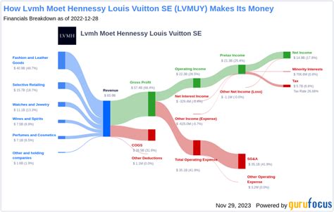 dividende louis vuitton|lvmuy dividend yield.